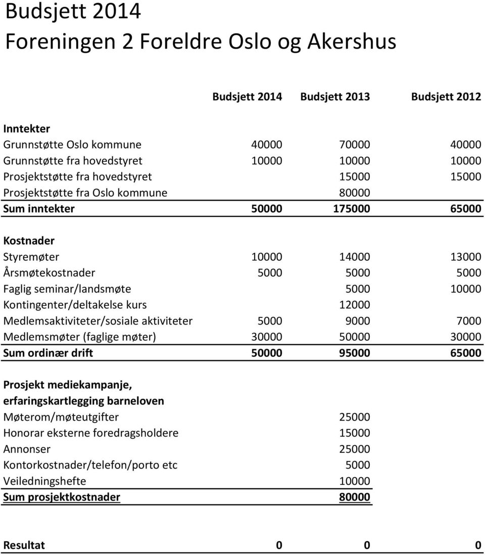 seminar/landsmøte 5000 10000 Kontingenter/deltakelse kurs 12000 Medlemsaktiviteter/sosiale aktiviteter 5000 9000 7000 Medlemsmøter (faglige møter) 30000 50000 30000 Sum ordinær drift 50000 95000