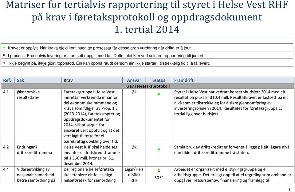 Dette talet kan ved seinare rapportering bli justert. Ikkje begynt på, ikkje gjort /oppnådd. Ein kan oppnå raudt dersom ein ikkje startar i tilstrekkelig tid til å få levert. Ref.