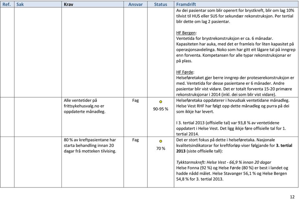 Noko som har gitt eit lågare tal på inngrep enn forventa. Kompetansen for alle typar rekonstruksjonar er på plass. Alle ventetider på frittsykehusvalg.no er oppdaterte månadleg.