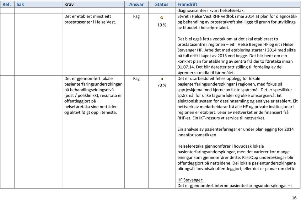 Det er gjennomført lokale pasienterfaringsundersøkingar på behandlingseiningsnivå (post / poliklinikk), resultata er offentleggjort på helseføretaka sine nettsider og aktivt følgt opp i tenesta.