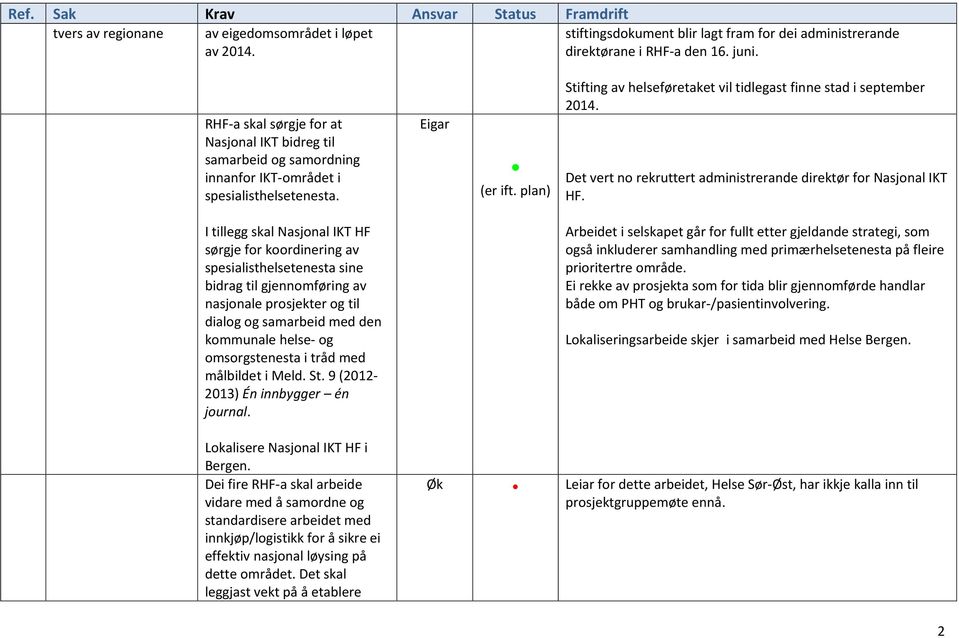 plan) Stifting av helseføretaket vil tidlegast finne stad i september 2014. Det vert no rekruttert administrerande direktør for Nasjonal IKT HF.