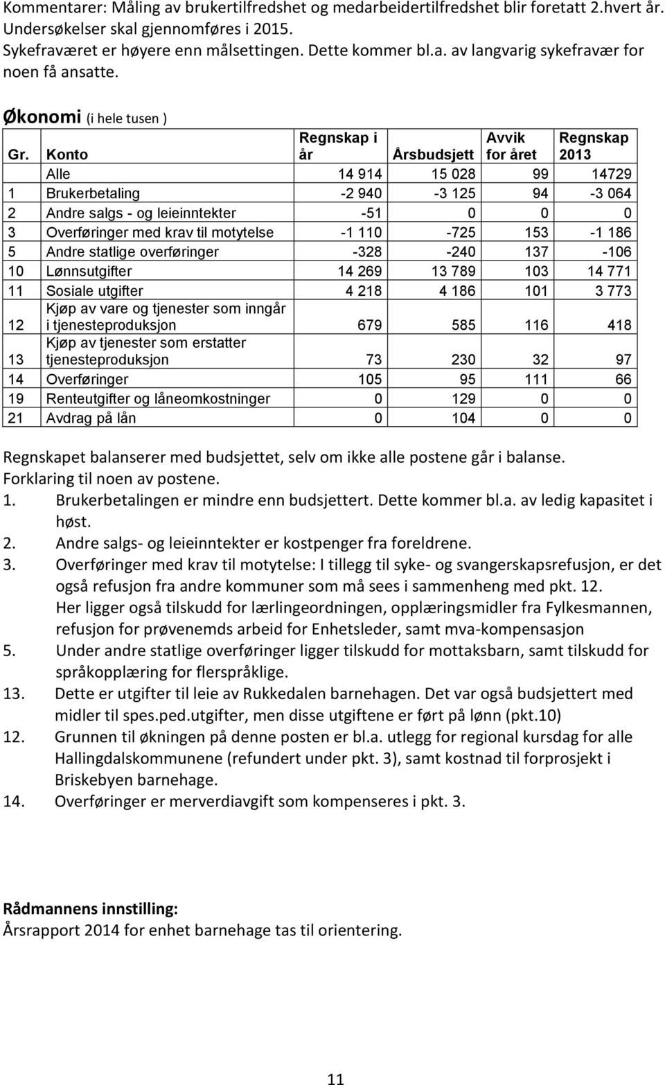 Konto Regnskap i år Årsbudsjett Avvik for året Regnskap 2013 Alle 14 914 15 028 99 14729 1 Brukerbetaling -2 940-3 125 94-3 064 2 Andre salgs - og leieinntekter -51 0 0 0 3 Overføringer med krav til