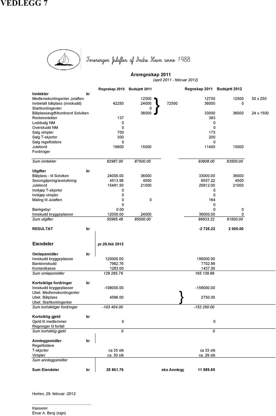 Salg T-skjorter 300 200 Salg regelfoldere 0 0 Julebord 19600 15000 11400 15000 Fordringer Sum inntekter 62987.00 87500.00 93908.00 63500.00 Utgifter kr Båtplass - til Solviken 24000.00 36000 33000.