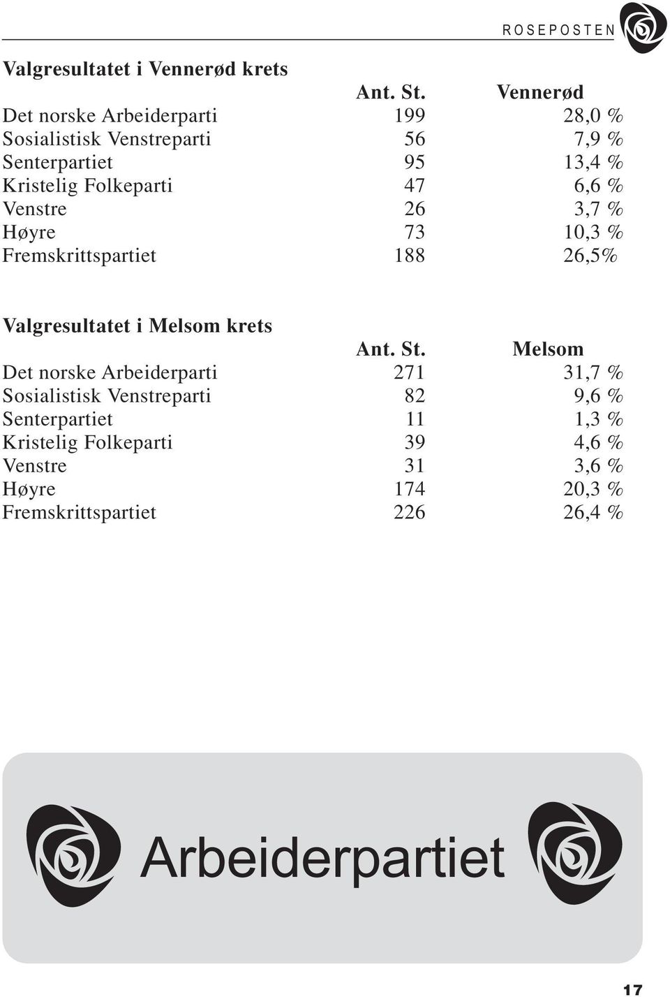 Folkeparti 47 6,6 % Venstre 26 3,7 % Høyre 73 10,3 % Fremskrittspartiet 188 26,5% Valgresultatet i Melsom krets Ant. St.