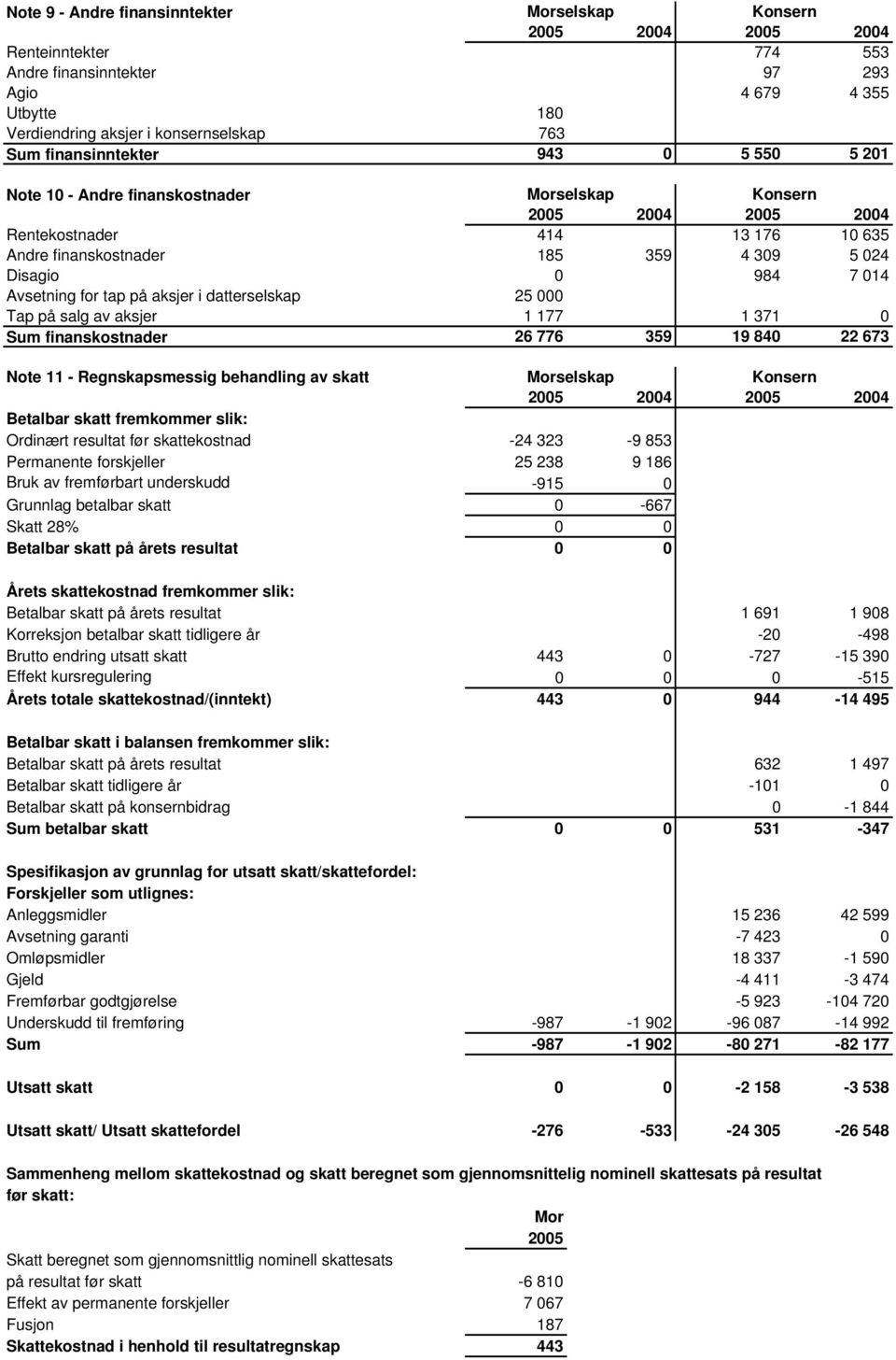 371 0 Sum finanskostnader 26 776 359 19 840 22 673 Note 11 - Regnskapsmessig behandling av skatt Betalbar skatt fremkommer slik: Ordinært resultat før skattekostnad -24 323-9 853 Permanente