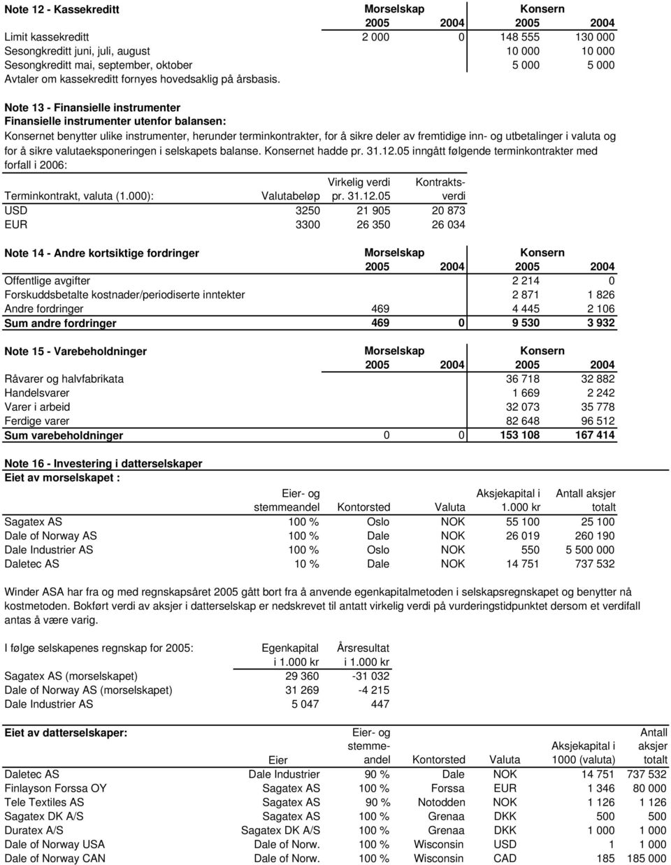 Note 13 - Finansielle instrumenter Finansielle instrumenter utenfor balansen: et benytter ulike instrumenter, herunder terminkontrakter, for å sikre deler av fremtidige inn- og utbetalinger i valuta