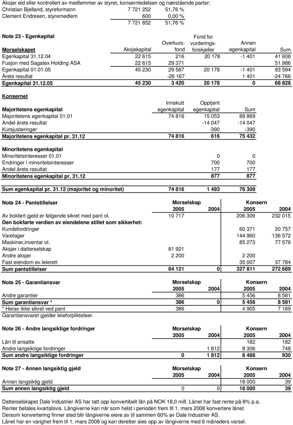 04 22 615 216 20 178-1 401 41 608 Fusjon med Sagatex Holding ASA 22 615 29 371 51 986 Egenkapital 01.01.05 45 230 29 587 20 178-1 401 93 594 Årets resultat -26 167 1 401-24 766 Egenkapital 31.12.