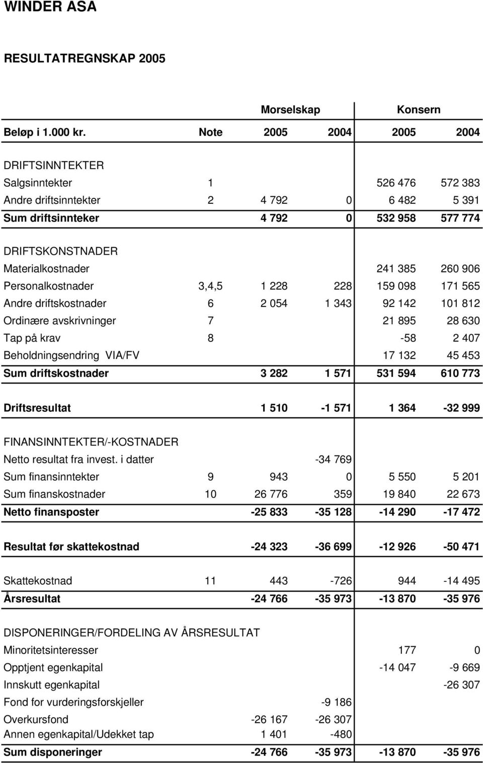 Personalkostnader 3,4,5 1 228 228 159 098 171 565 Andre driftskostnader 6 2 054 1 343 92 142 101 812 Ordinære avskrivninger 7 21 895 28 630 Tap på krav 8-58 2 407 Beholdningsendring VIA/FV 17 132 45