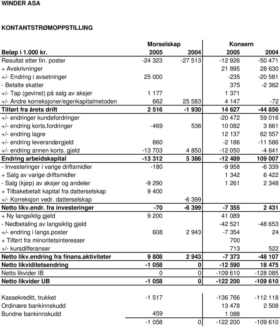 korreksjoner/egenkapitalmetoden 662 25 583 4 147-72 Tilført fra årets drift 2 516-1 930 14 627-44 856 +/- endringer kundefordringer -20 472 59 016 +/- endring korts.