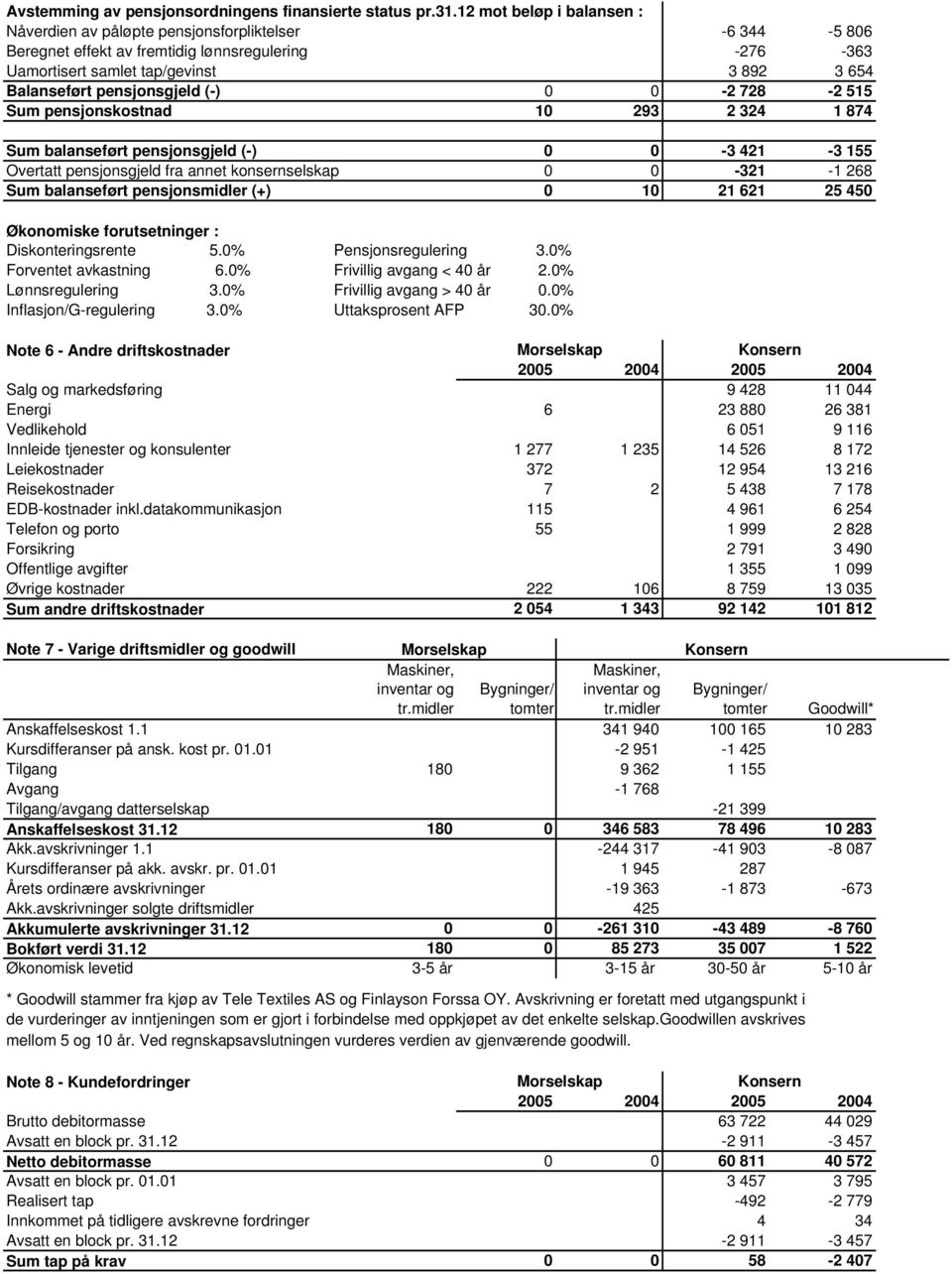 pensjonsgjeld (-) 0 0-2 728-2 515 Sum pensjonskostnad 10 293 2 324 1 874 Sum balanseført pensjonsgjeld (-) 0 0-3 421-3 155 Overtatt pensjonsgjeld fra annet konsernselskap 0 0-321 -1 268 Sum