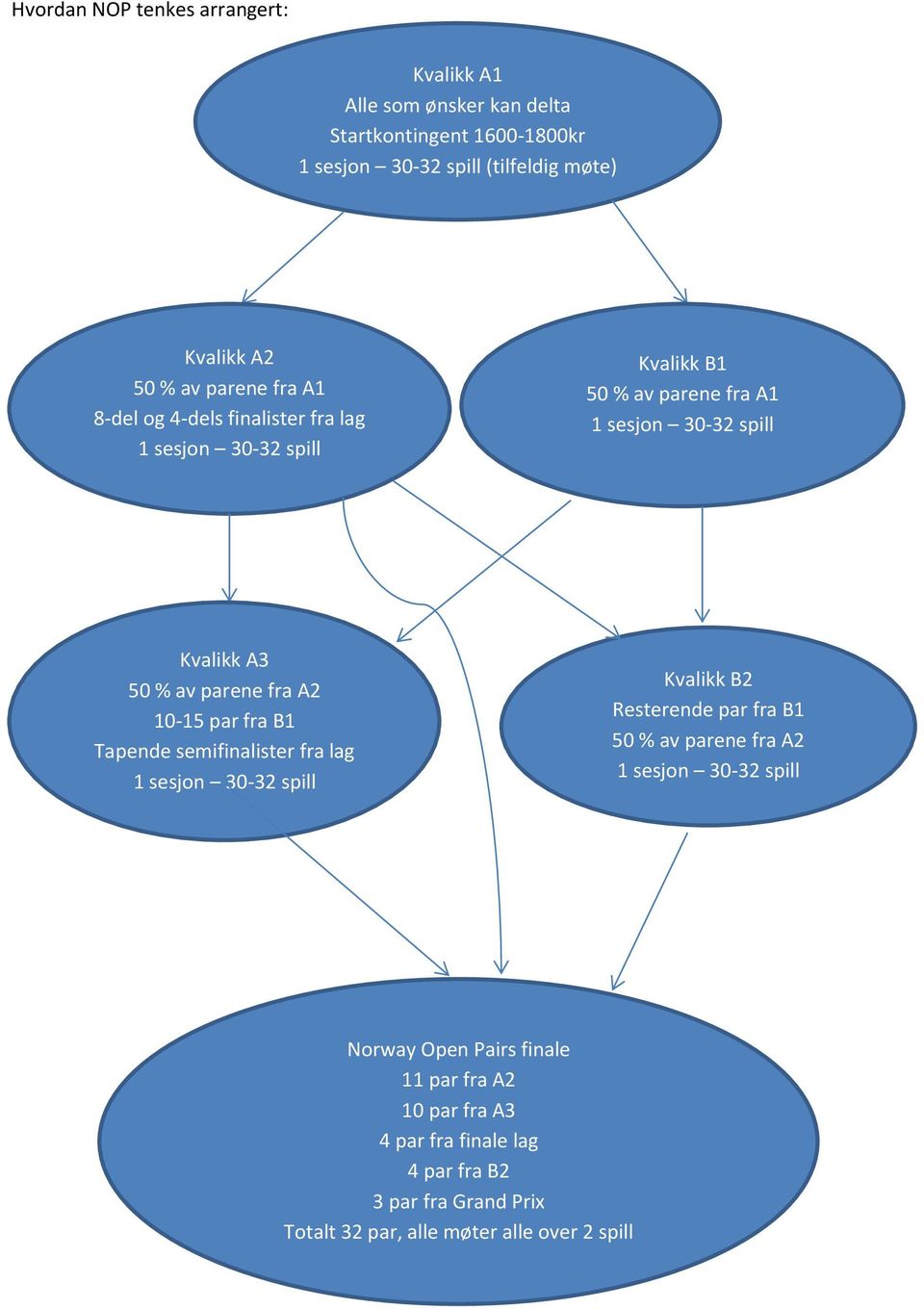 10-15 par fra B1 Tapende semifinalister fra lag 1 sesjon 30-32 spill Kvalikk B2 Resterende par fra B1 50 % av parene fra A2 1 sesjon 30-32 spill Norway Open