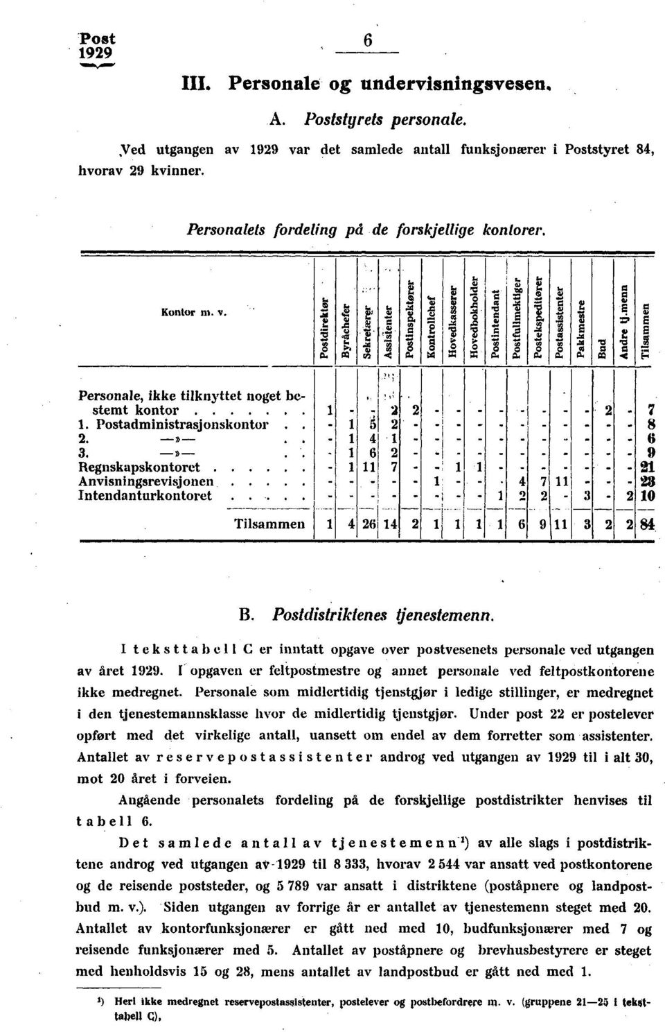 . 4 7 11 3 7 8 6 9 1 8 10 Tilsammen 4 6 14 6 9 11 3 84 B. Postdistriktenes tjenestemenn. I teksttabell C er inntatt opgave over postvesenets personale ved utgangen av året.