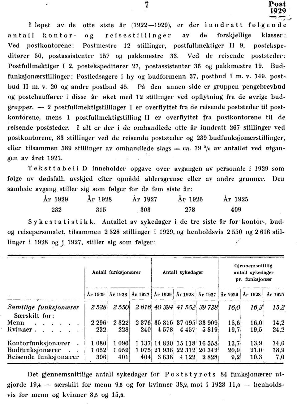 postekspeditører 56, postassistenter 157 og pakkmestre 33. Ved de reisende poststeder : Postfullmektiger I, postekspeditører 7, postassistenter 36 og pakkmestre 19.