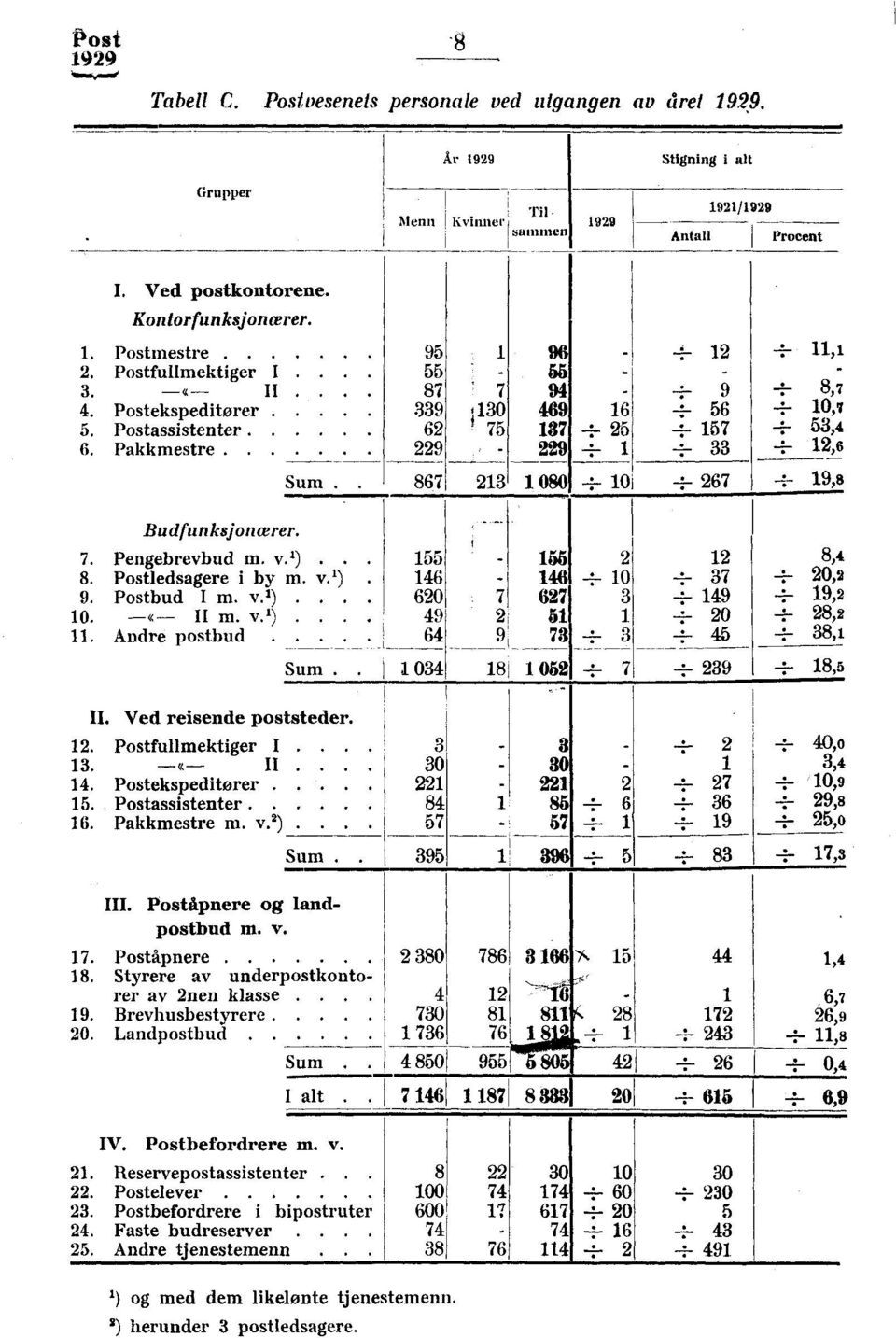 Postassistenter 6 ' 75 137 4-5 -:- 157 --i-- 53,4 6. Pakkmestre 9 9 4-1 -i- 33 4-- 1,6 - Sum. 867 13 1 080, --i-- 10' 4-- 67 -:- 19,8 Budfunksjoncerer. 155 7. Pengebrevbud m v. 1) 155 1 8,4 8.