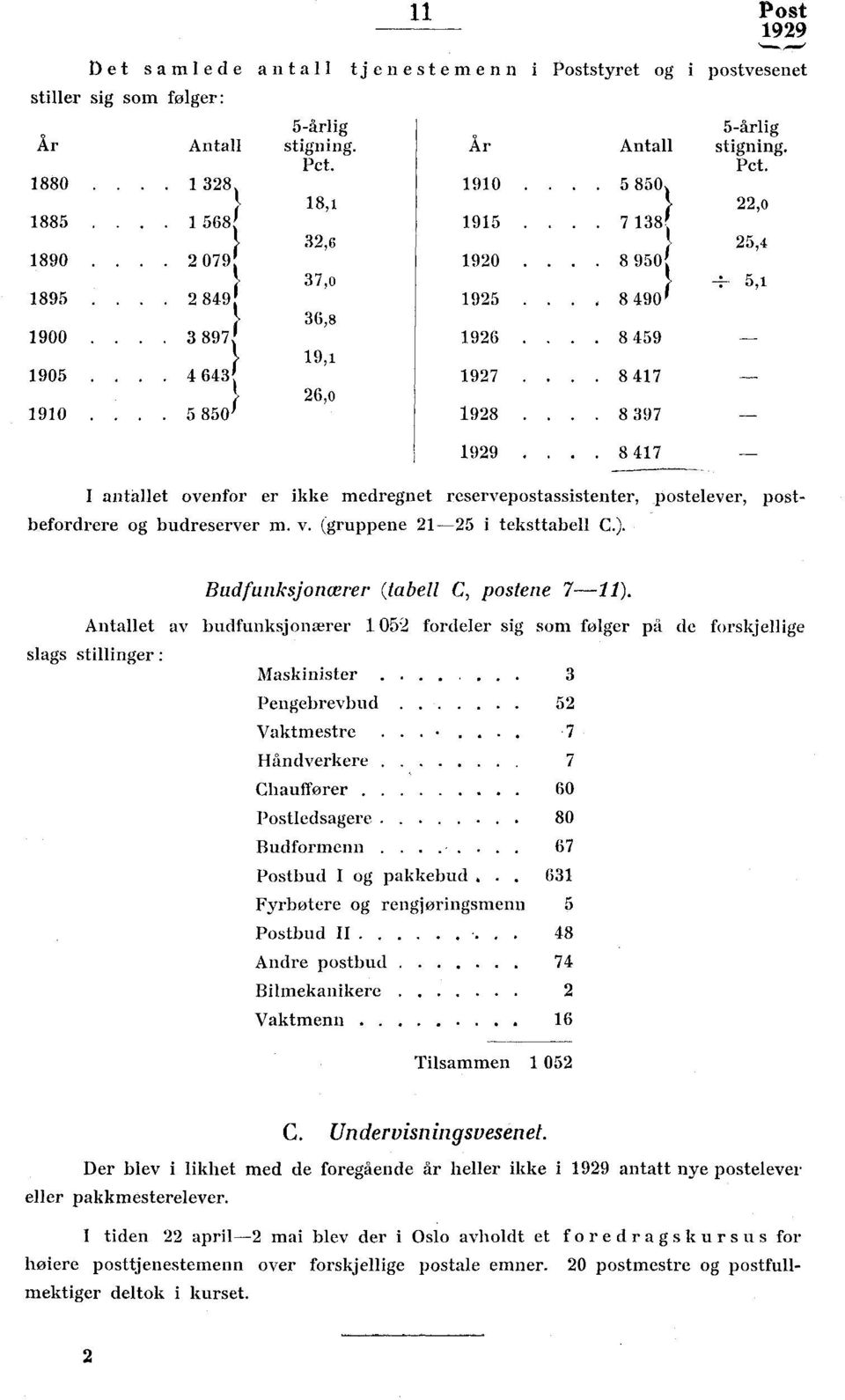 . 8 417 I antallet ovenfor er ikke medregnet reservepostassistenter, postelever, postbefordrere og budreserver m. v. (gruppene 1-5 i teksttabell C.). Budfunksjonwrer (tabell C, postene 7-11).