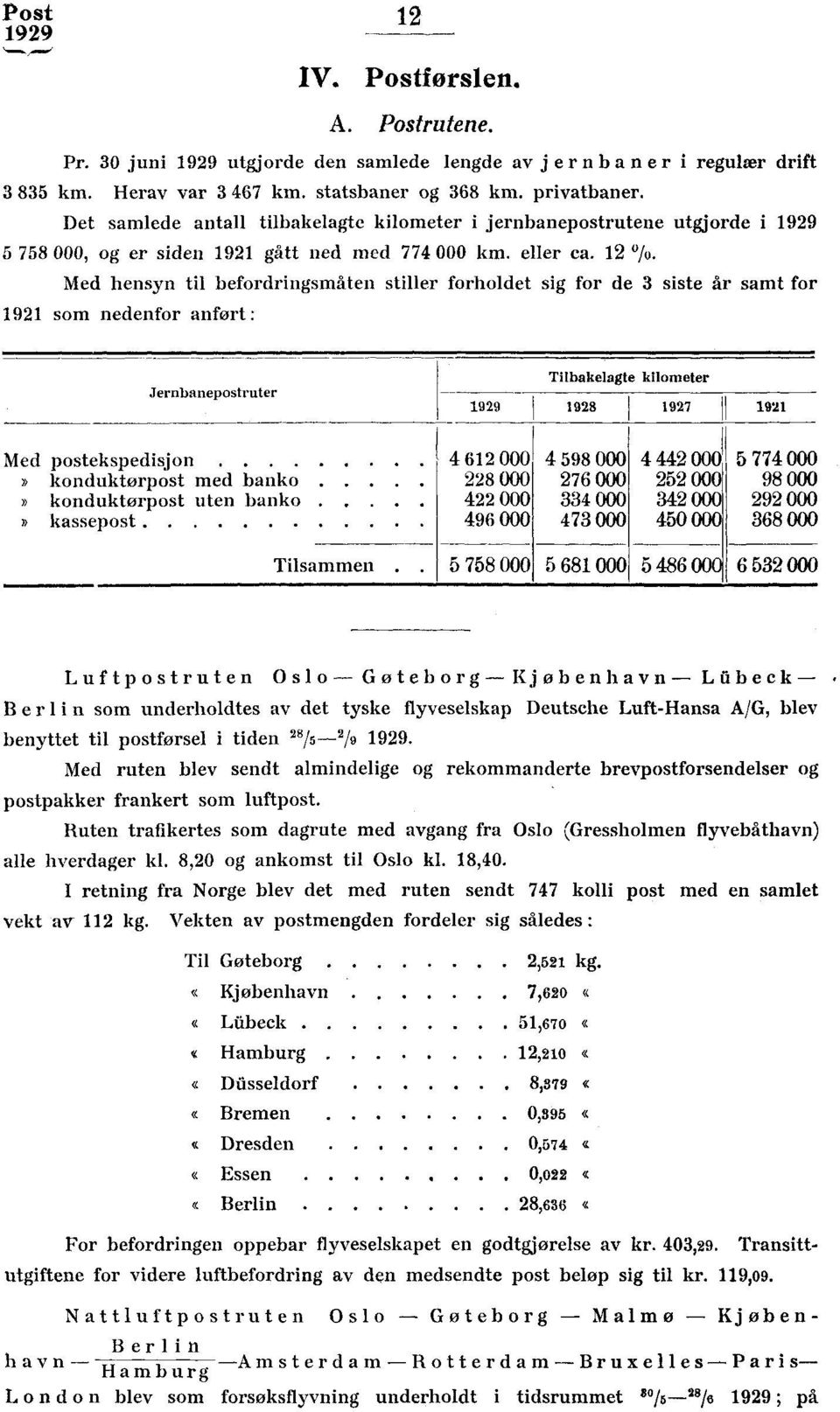 Med hensyn til befordringsmåten stiller forholdet sig for de 3 siste år samt for 191 som nedenfor anført : Jernbanepostruter Med postekspedisjon konduktørpost med banko konduktorpost uten banko