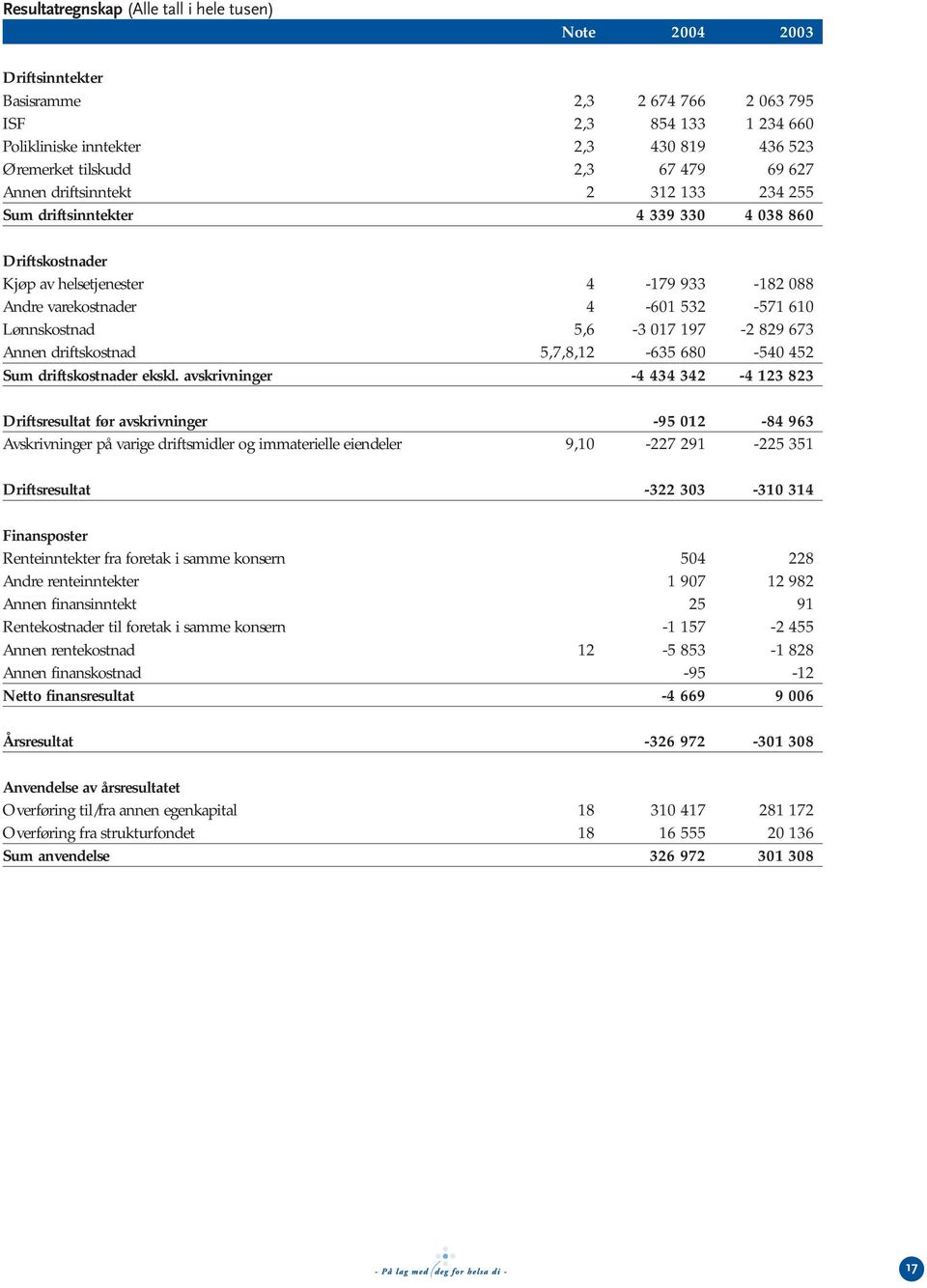 5,6-3 017 197-2 829 673 Annen driftskostnad 5,7,8,12-635 680-540 452 Sum driftskostnader ekskl.