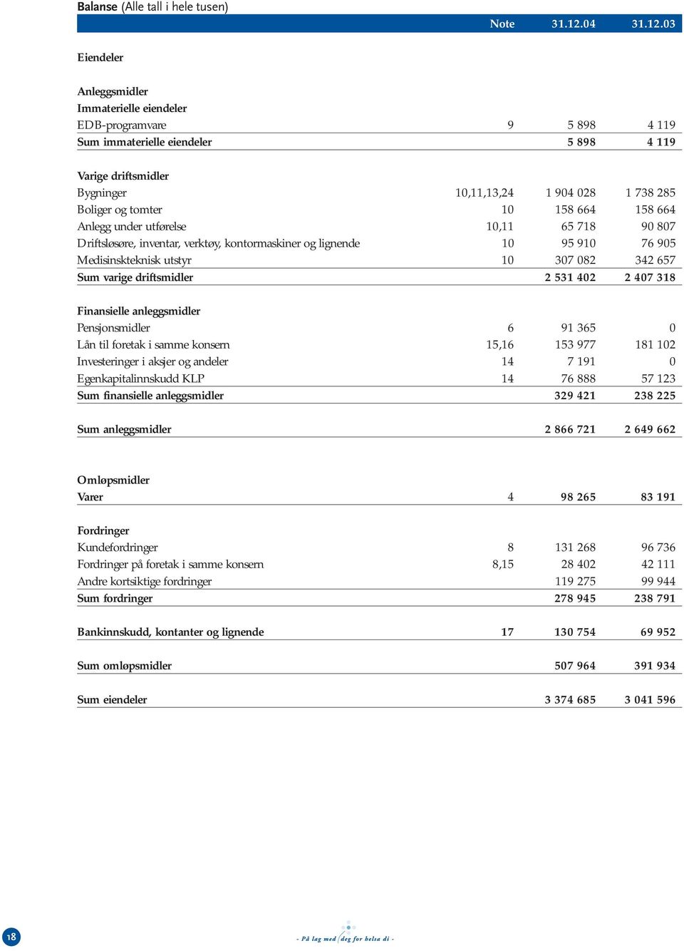 03 Eiendeler Anleggsmidler Immaterielle eiendeler EDB-programvare 9 5 898 4 119 Sum immaterielle eiendeler 5 898 4 119 Varige driftsmidler Bygninger 10,11,13,24 1 904 028 1 738 285 Boliger og tomter