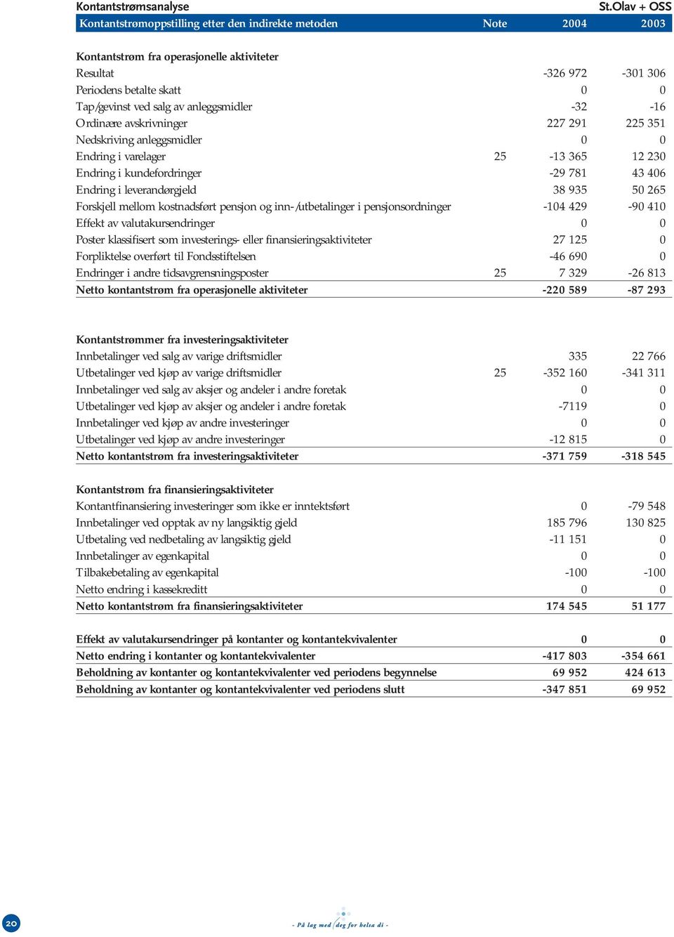 anleggsmidler -32-16 Ordinære avskrivninger 227 291 225 351 Nedskriving anleggsmidler 0 0 Endring i varelager 25-13 365 12 230 Endring i kundefordringer -29 781 43 406 Endring i leverandørgjeld 38