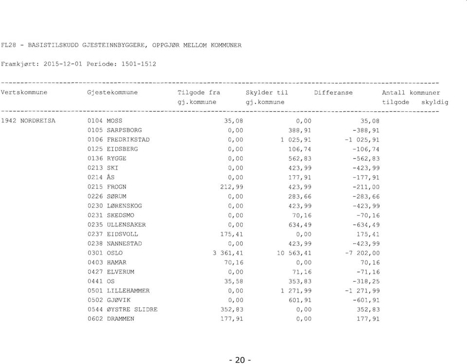 106, 74-106, 74 0136 RYGGE 0, 00 562, 83-562, 83 0213 SKI 0, 00 423, 99-423, 99 0214 ÅS 0, 00 177, 91-177, 91 0215 FROGN 212, 99 423, 99-211, 00 0226 SØRUM 0, 00 283, 66-283, 66 0230 LØRENSKOG 0, 00