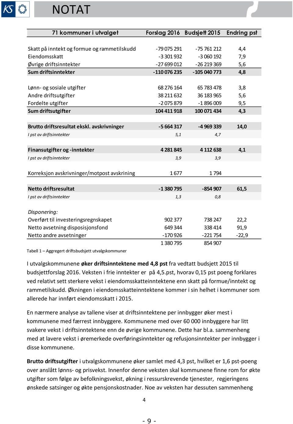 utgifter -2 075 879-1 896 009 9,5 Sum driftsutgifter 104 411 918 100 071 434 4,3 Brutto driftsresultat ekskl.