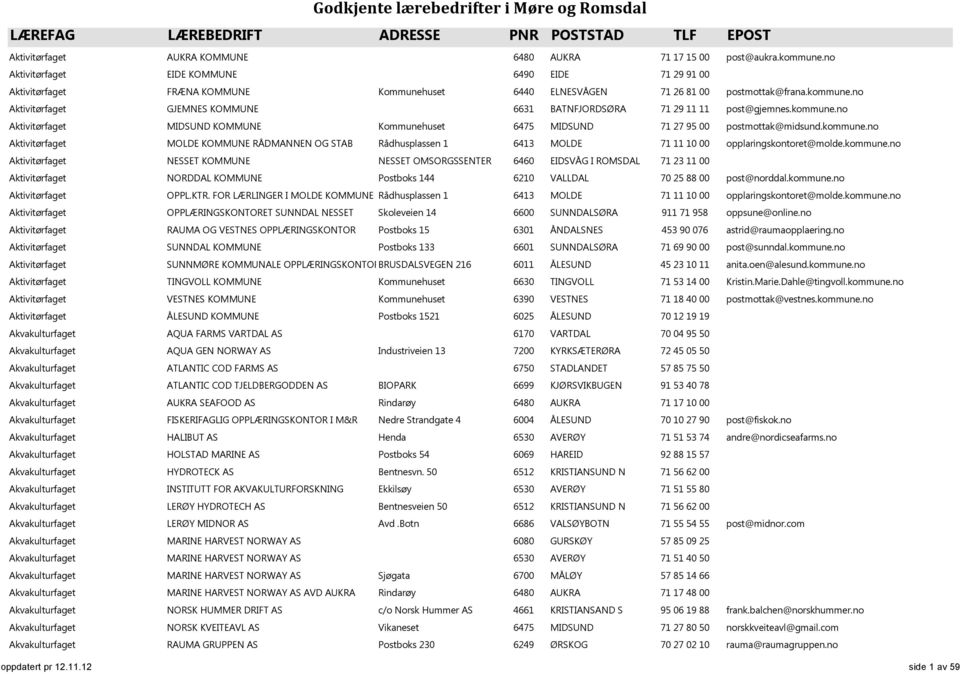 no Aktivitørfaget GJEMNES KOMMUNE 6631 BATNFJORDSØRA 71 29 11 11 post@gjemnes.kommune.no Aktivitørfaget MIDSUND KOMMUNE Kommunehuset 6475 MIDSUND 71 27 95 00 postmottak@midsund.kommune.no Aktivitørfaget MOLDE KOMMUNE RÅDMANNEN OG STAB Rådhusplassen 1 6413 MOLDE 71 11 10 00 opplaringskontoret@molde.