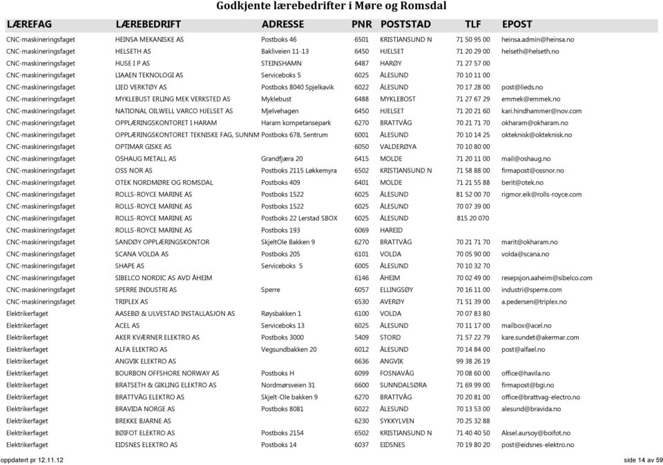 8040 Spjelkavik 6022 ÅLESUND 70 17 28 00 post@lieds.no CNC-maskineringsfaget MYKLEBUST ERLING MEK VERKSTED AS Myklebust 6488 MYKLEBOST 71 27 67 29 emmek@emmek.