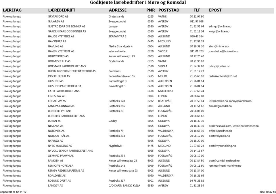 no Fiske og fangst HAUGE KYSTFISKE AS SKÅTAMYRA 2 6010 ÅLESUND 950 47 354 Fiske og fangst HAVSNURP AS 6475 MIDSUND 71 27 99 39 Fiske og fangst HAVUNG AS Nedre Strandgate 4 6004 ÅLESUND 70 18 39 30