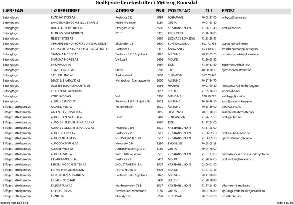 no Betongfaget MEDHUS PAUL MORTEN SYLTE 6391 TRESFJORD 71 18 30 08 Betongfaget NESSET BYGG AS 6460 EIDSVÅG I ROMSDAL 71 23 28 37 Betongfaget OPPLÆRINGSKONTORET SUNNDAL NESSET Skoleveien 14 6600