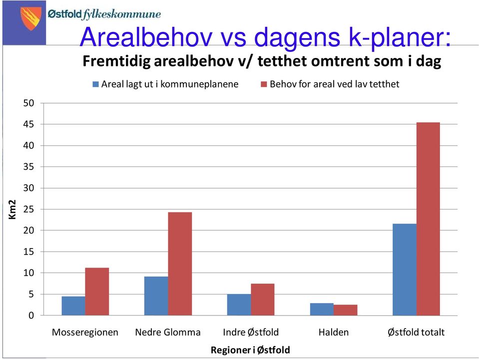 Km2 25 20 15 10 5 0 Mosseregionen Nedre Glomma Indre Østfold Halden Østfold