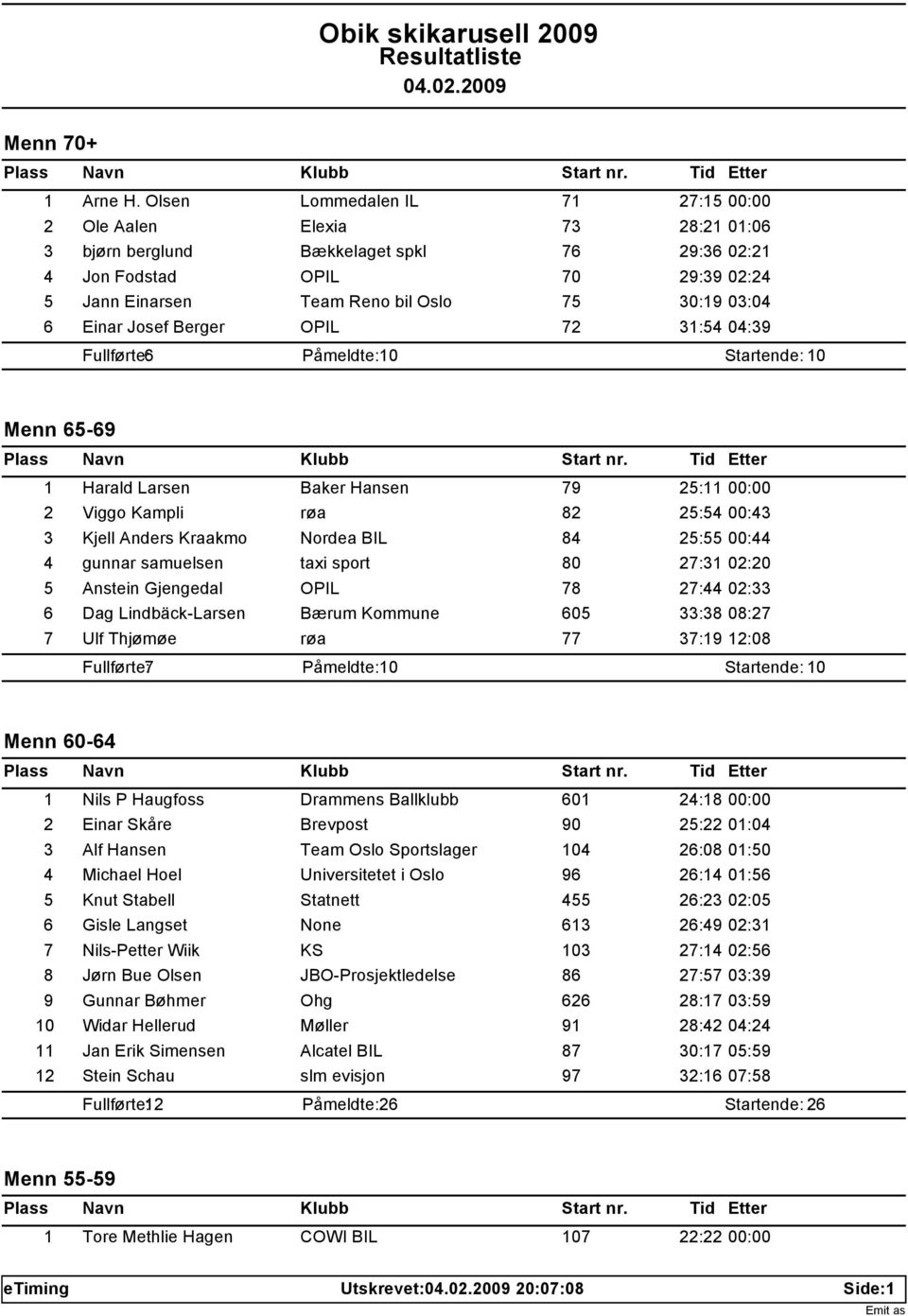 03:04 6 Einar Josef Berger OPIL 72 31:54 04:39 Fullførte: 6 Påmeldte: 10 Startende: 10 Menn 65-69 1 Harald Larsen Baker Hansen 79 25:11 00:00 2 Viggo Kampli røa 82 25:54 00:43 3 Kjell Anders Kraakmo