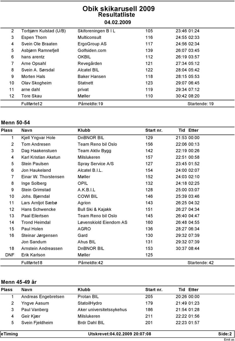 Sørsdal Alcatel BIL 122 28:04 05:42 9 Morten Hals Baker Hansen 118 28:15 05:53 10 Olav Skogheim Statnett 123 29:07 06:45 11 arne dahl privat 119 29:34 07:12 12 Tore Skau Møller 110 30:42 08:20