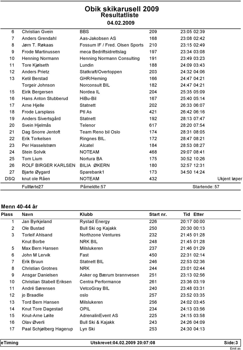 Anders Prietz Statkraft/Overtoppen 203 24:32 04:06 13 Ketil Berstad GHR/Heming 166 24:47 04:21 Torgeir Johnson Norconsult BIL 182 24:47 04:21 15 Eirik Bergersen Nordea IL 204 25:35 05:09 16 Hans