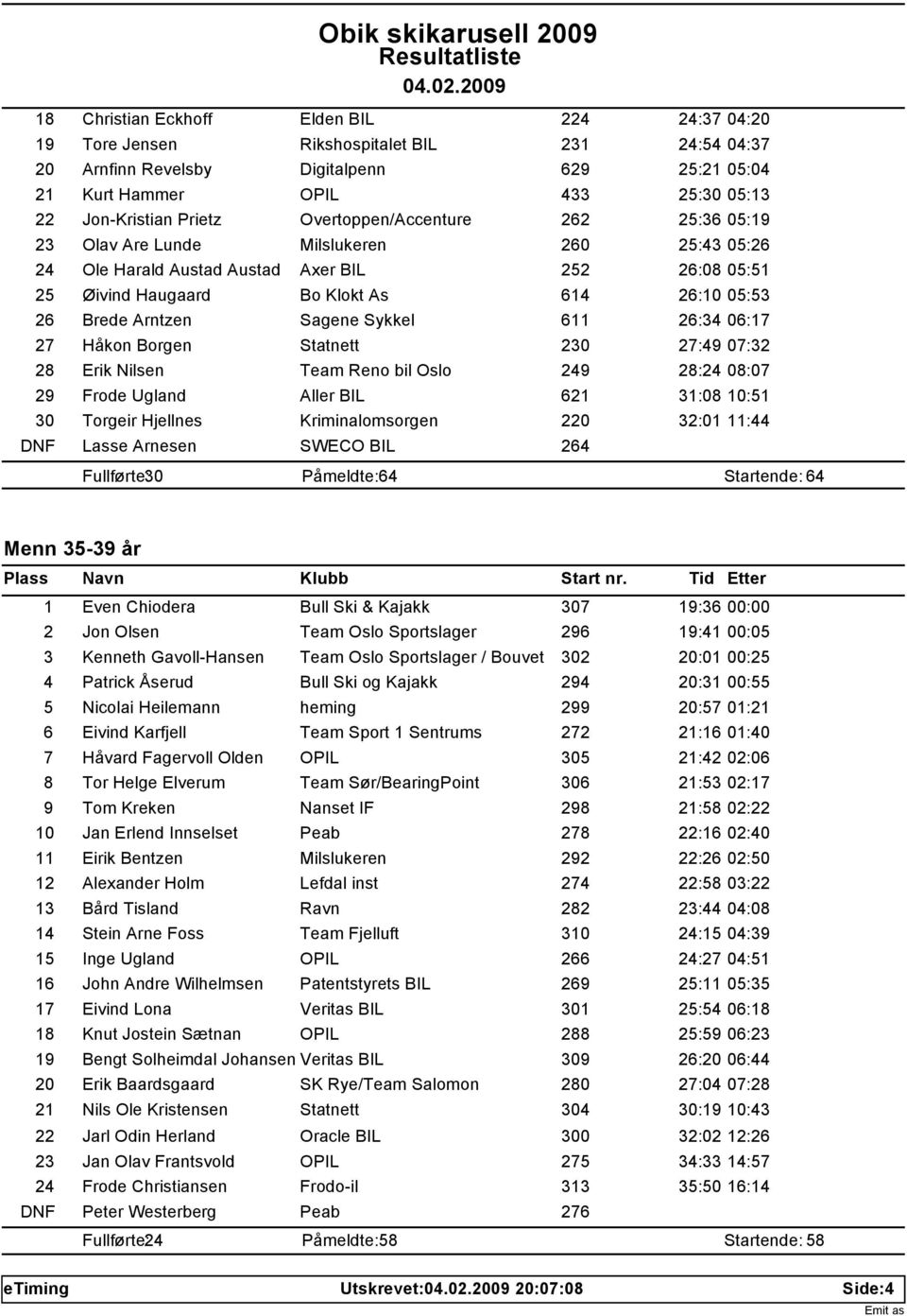 Arntzen Sagene Sykkel 611 26:34 06:17 27 Håkon Borgen Statnett 230 27:49 07:32 28 Erik Nilsen Team Reno bil Oslo 249 28:24 08:07 29 Frode Ugland Aller BIL 621 31:08 10:51 30 Torgeir Hjellnes