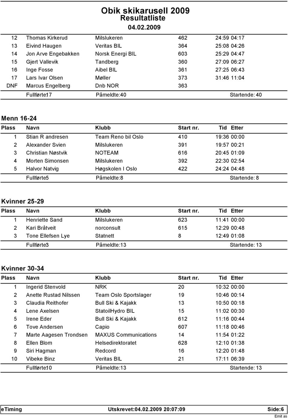 410 19:36 00:00 2 Alexander Svien Milslukeren 391 19:57 00:21 3 Christian Nøstvik NOTEAM 616 20:45 01:09 4 Morten Simonsen Milslukeren 392 22:30 02:54 5 Halvor Natvig Høgskolen I Oslo 422 24:24 04:48