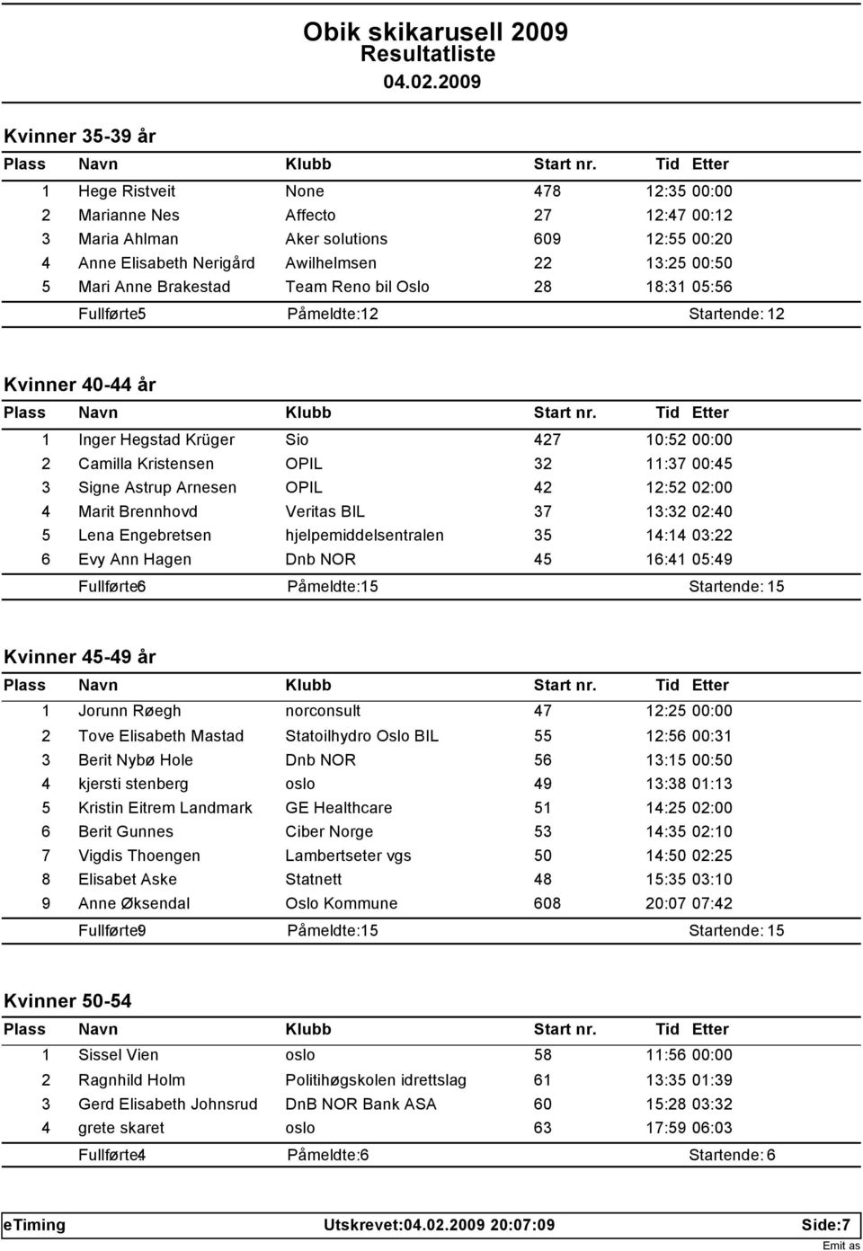 Astrup Arnesen OPIL 42 12:52 02:00 4 Marit Brennhovd Veritas BIL 37 13:32 02:40 5 Lena Engebretsen hjelpemiddelsentralen 35 14:14 03:22 6 Evy Ann Hagen Dnb NOR 45 16:41 05:49 Fullførte: 6 Påmeldte: