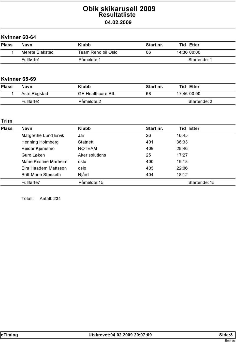 36:33 Reidar Kjernsmo NOTEAM 409 28:46 Guro Løken Aker solutions 25 17:27 Marie Kristine Marheim oslo 400 19:18 Eira Haadem Mattsson oslo