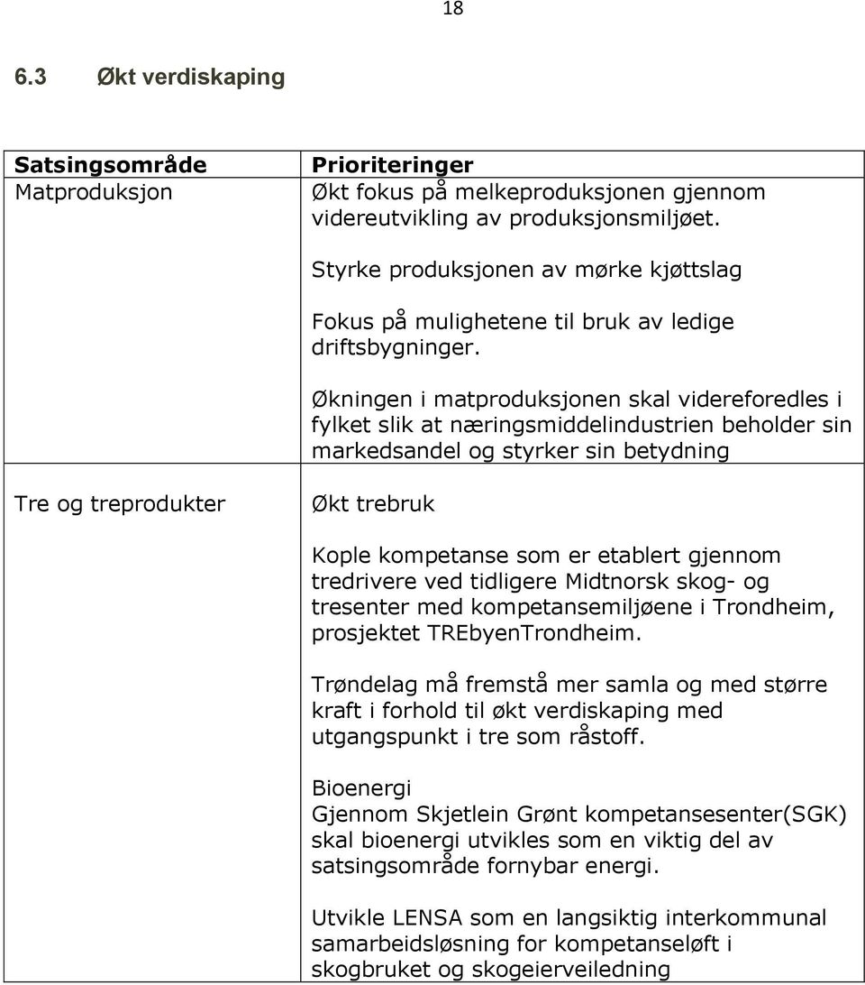 Økningen i matproduksjonen skal videreforedles i fylket slik at næringsmiddelindustrien beholder sin markedsandel og styrker sin betydning Tre og treprodukter Økt trebruk Kople kompetanse som er