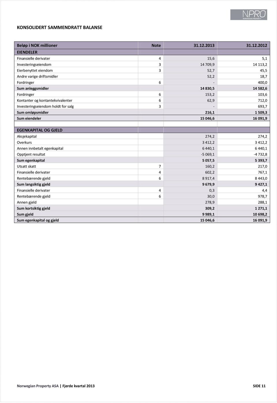 2012 EIENDELER Finansielle derivater 4 15,6 5,1 Investeringseiendom 3 14 709,9 14 113,2 Eierbenyttet eiendom 3 52,7 45,5 Andre varige driftsmidler 52,2 18,7 Fordringer 6-400,0 Sum anleggsmidler 14