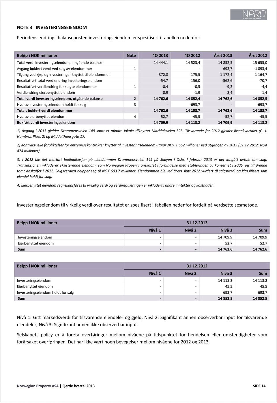 -693,7-1 893,4 Tilgang ved kjøp og investeringer knyttet til eiendommer 372,8 175,5 1 172,4 1 164,7 Resultatført total verdiendring investeringseiendom -54,7 156,0-562,6-70,7 Resultatført