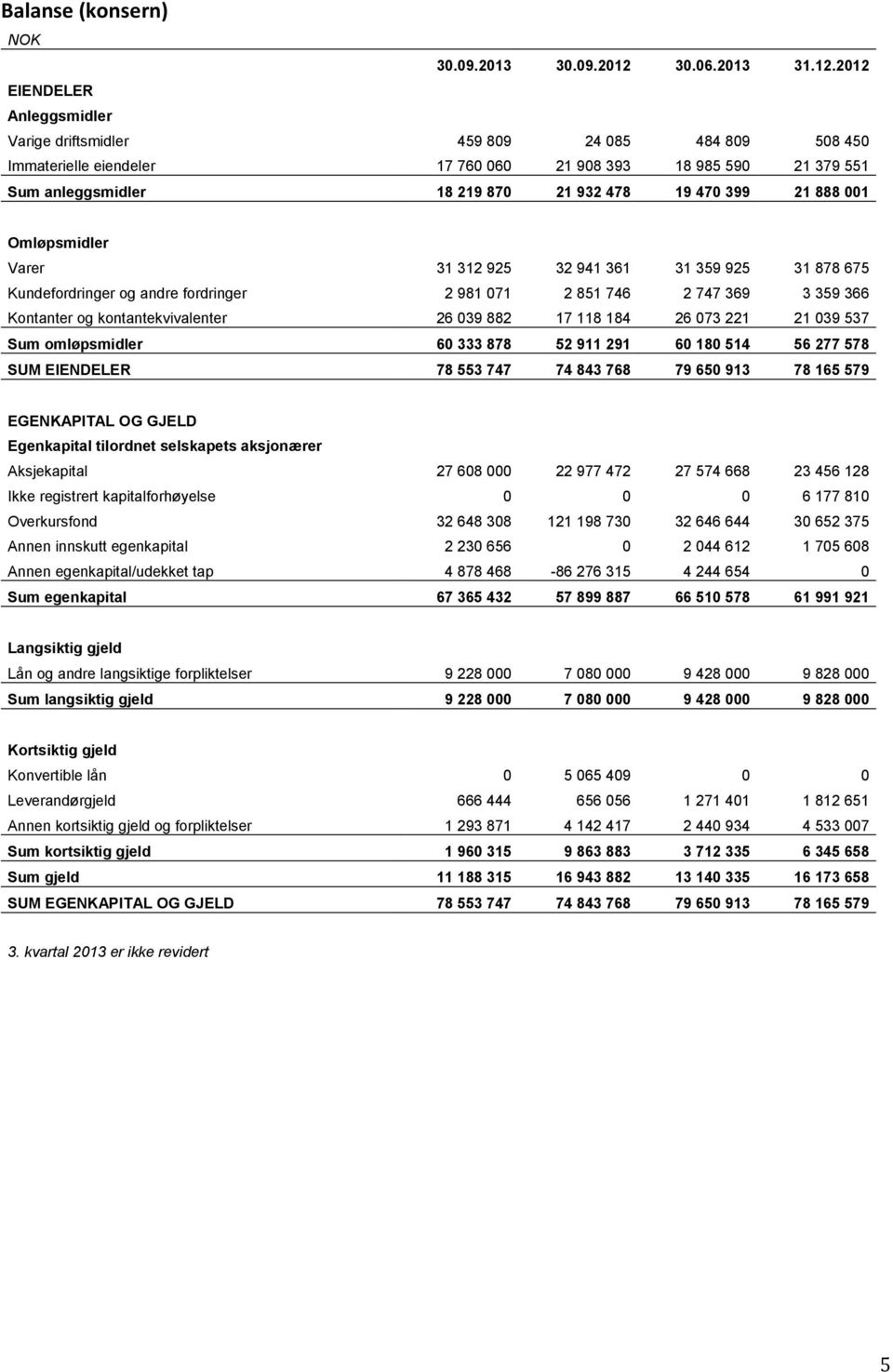 2012 EIENDELER Anleggsmidler Varige driftsmidler 459 809 24 085 484 809 508 450 Immaterielle eiendeler 17 760 060 21 908 393 18 985 590 21 379 551 Sum anleggsmidler 18 219 870 21 932 478 19 470 399