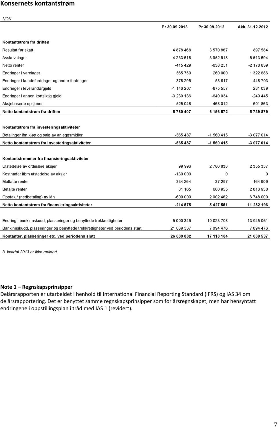 2012 Kontantstrøm fra driften Resultat før skatt 4 878 468 3 570 867 897 584 Avskrivninger 4 233 618 3 952 618 5 513 694 Netto renter -415 429-638 251-2 178 839 Endringer i varelager 565 750 260 000