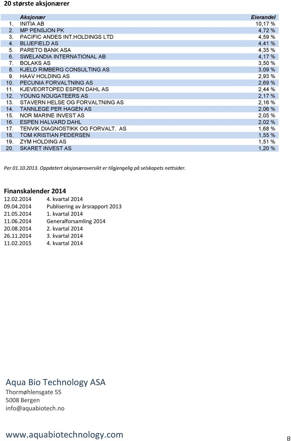 YOUNG NOUGATEERS AS 2,17 % 13. STAVERN HELSE OG FORVALTNING AS 2,16 % 14. TANNLEGE PER HAGEN AS 2,06 % 15. NOR MARINE INVEST AS 2,05 % 16. ESPEN HALVARD DAHL 2,02 % 17. TENVIK DIAGNOSTIKK OG FORVALT.