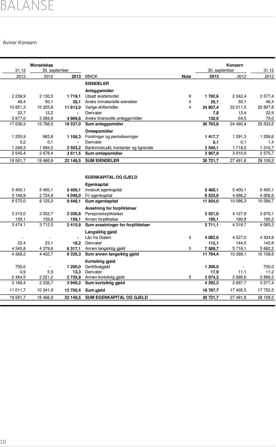 10 851,3 10 325,8 11 813,0 Varige driftsmidler 4 24 807,4 22 011,5 22 807,8 22,7 12,2 - Derivater 7,8 12,4 22,9 3 877,0 3 269,9 4 969,8 Andre finansielle anleggsmidler 130,9 64,5 79,0 17 036,3 15