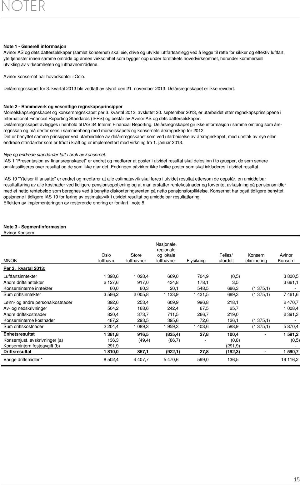 Avinor konsernet har hovedkontor i Oslo. Delårsregnskapet for 3. kvartal 2013 ble vedtatt av styret den 21. november 2013. Delårsregnskapet er ikke revidert.