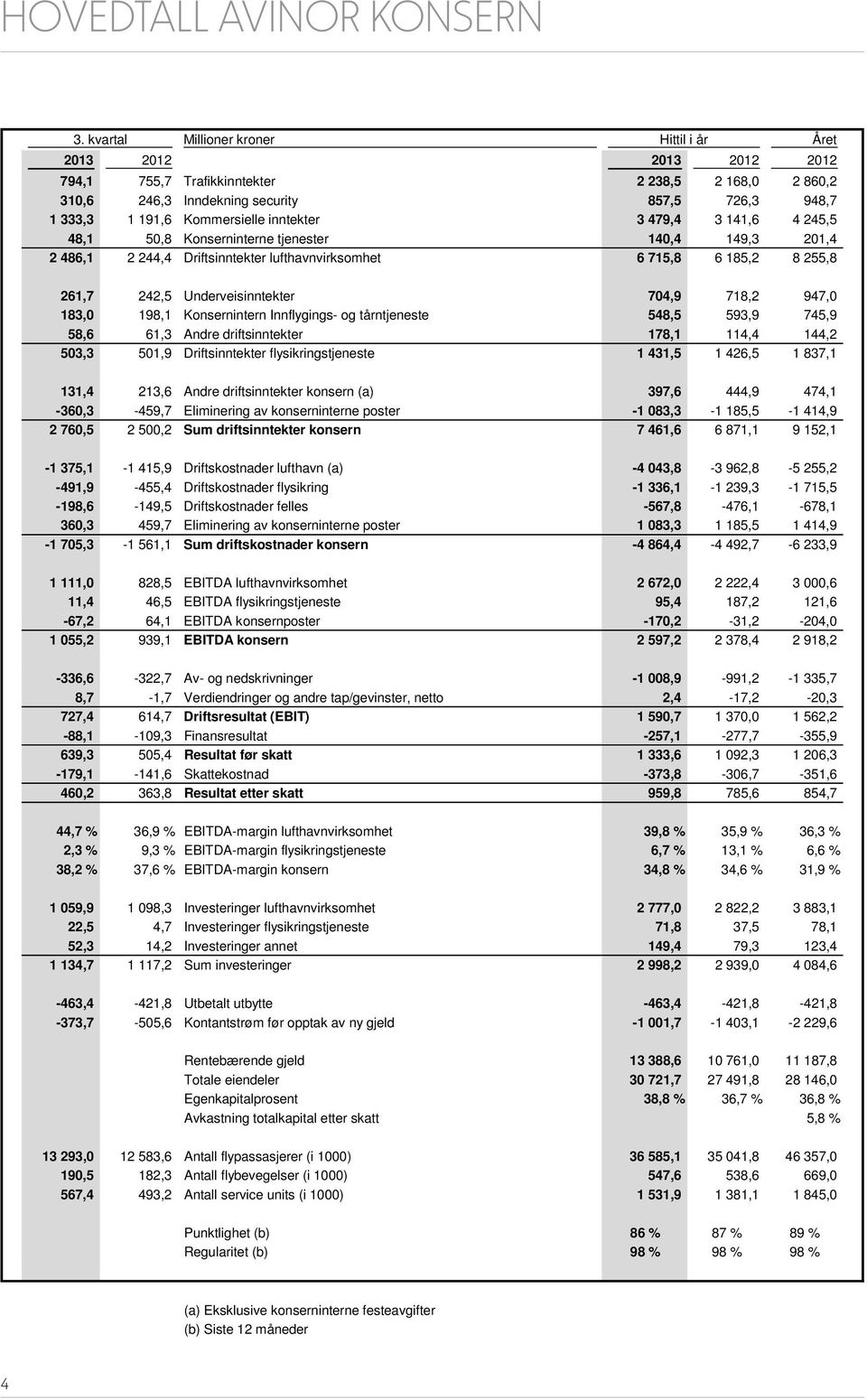 inntekter 3 479,4 3 141,6 4 245,5 48,1 50,8 Konserninterne tjenester 140,4 149,3 201,4 2 486,1 2 244,4 Driftsinntekter lufthavnvirksomhet 6 715,8 6 185,2 8 255,8 261,7 242,5 Underveisinntekter 704,9