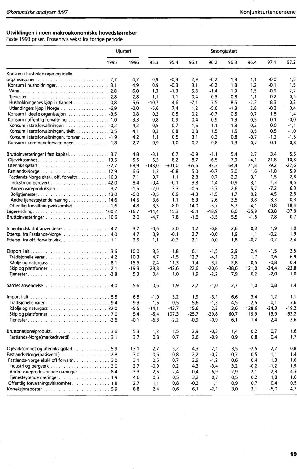 2 Konsum i husholdninger og idelle organisasjoner 2,7 4,7 0,9-0,3 2,9-0,2 1,8 1,1-0,0 1,5 Konsum i husholdninger 3,1 4,9 0,9-0,3 3,1-0,2 1,8 1,2-0,1 1,5 Varer 2,8 6,0 1,3-1,3 5,8-1,4 1,9 1,5-0,9 2,2