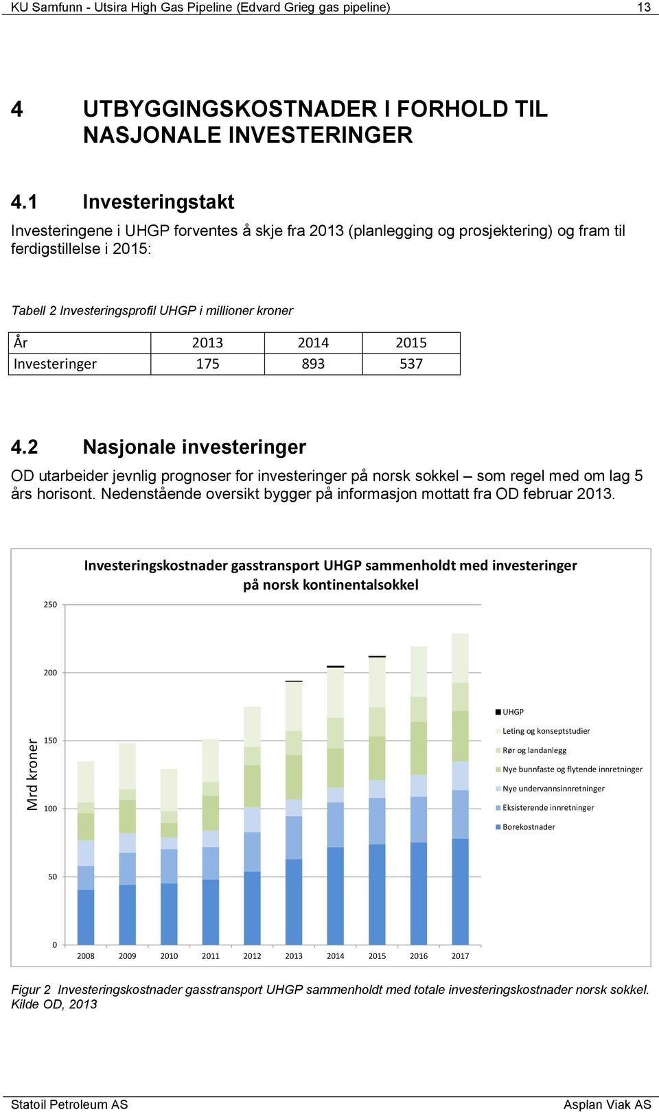 2015 Investeringer 175 893 537 4.2 Nasjonale investeringer OD utarbeider jevnlig prognoser for investeringer på norsk sokkel som regel med om lag 5 års horisont.