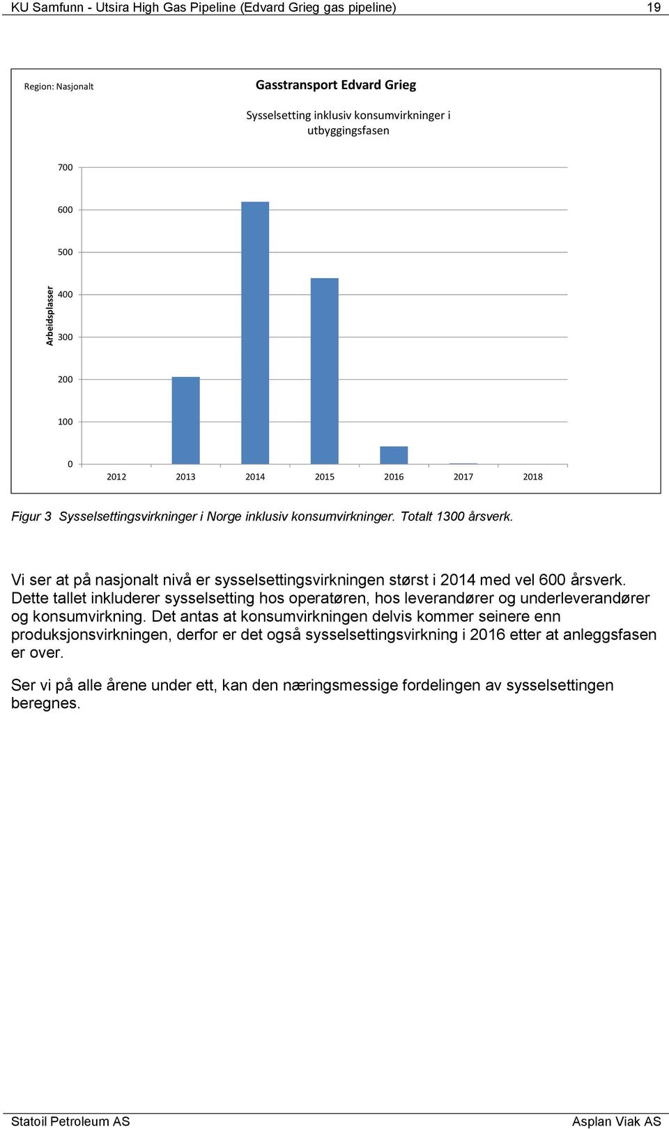 Vi ser at på nasjonalt nivå er sysselsettingsvirkningen størst i 2014 med vel 600 årsverk.