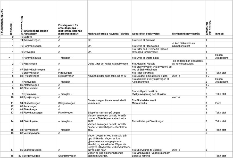 ? Håmmårsbukta -- mangler -- Fra Svea til «Nato-kaia» -an endelse kan diskuteres 2 79 Fløanvegen // Deles, øst-del kalles Steinvikvegen Fra Alstad til Fløkaia av navnekonsulent.